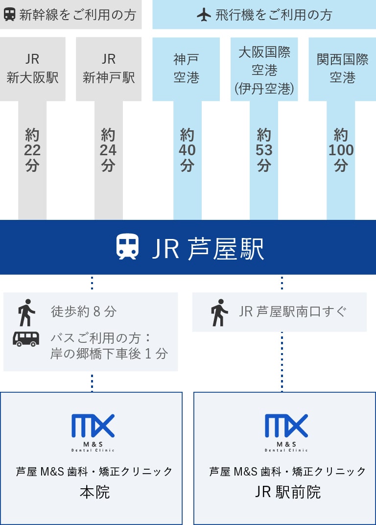 遠方からお越しの方